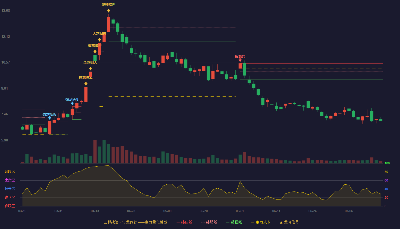 新朋股份云梯战法K线图