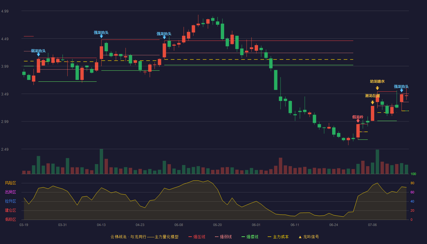 皇氏集团（002329）2026-07-15云梯战法K线图 强势区