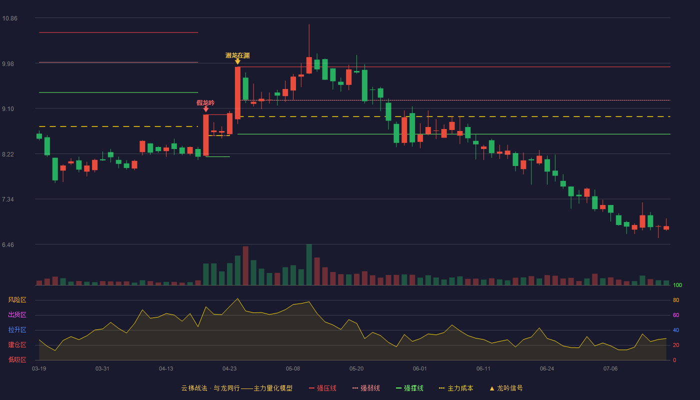 皖通科技（002331）2026-07-15云梯战法K线图 破位区