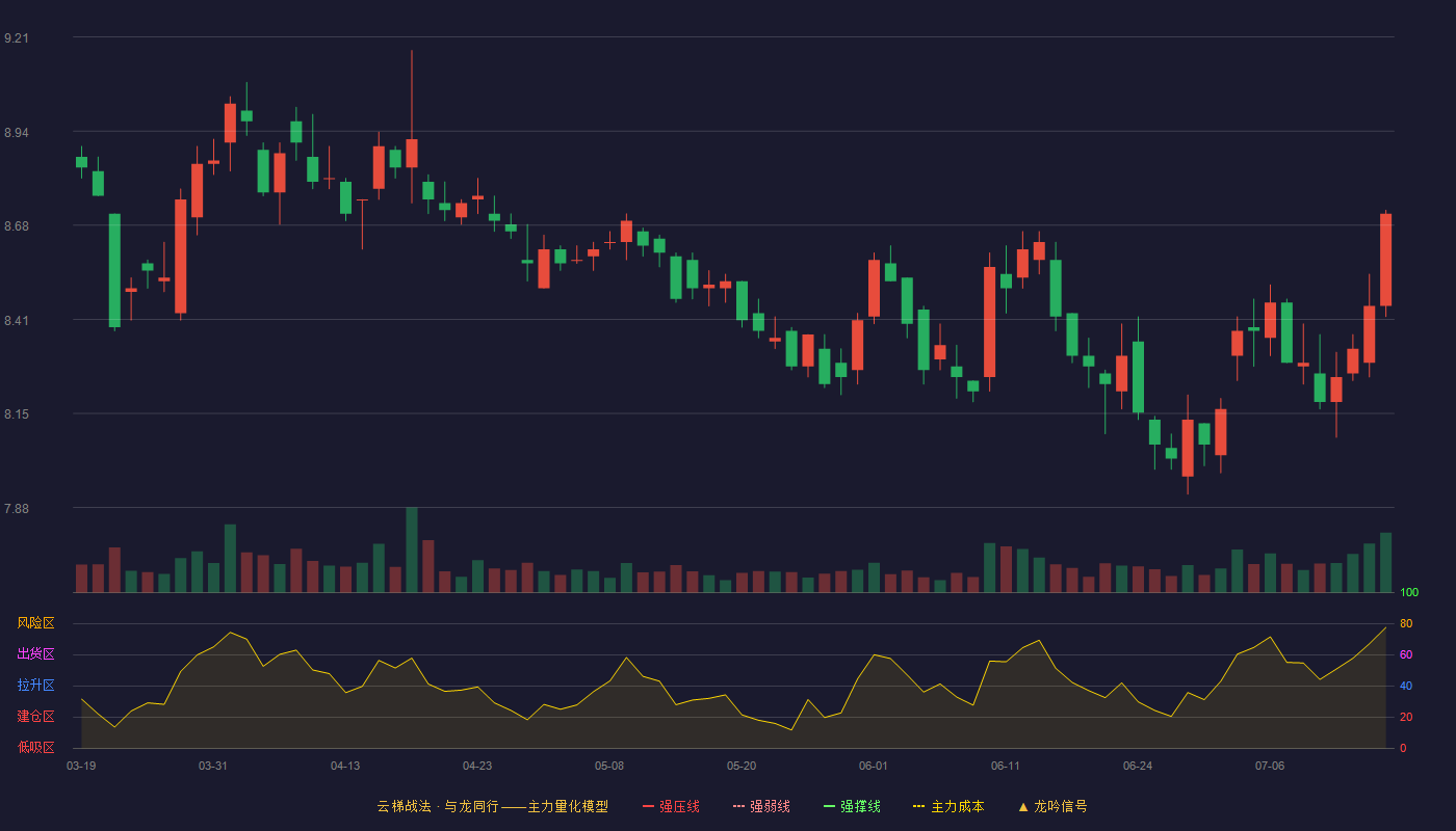 仙琚制药（002332）2026-07-15云梯战法K线图 破位区