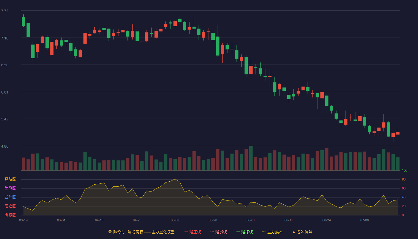 卓翼科技（002369）2026-07-15云梯战法K线图 破位区