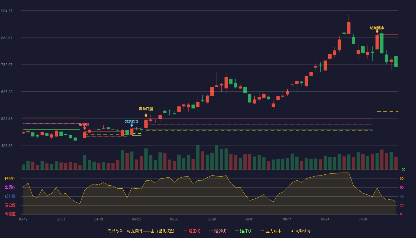 北方华创（002371）2026-07-15云梯战法K线图 破位区