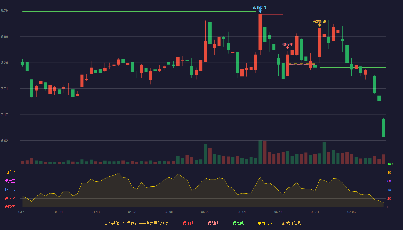 维信诺云梯战法K线图
