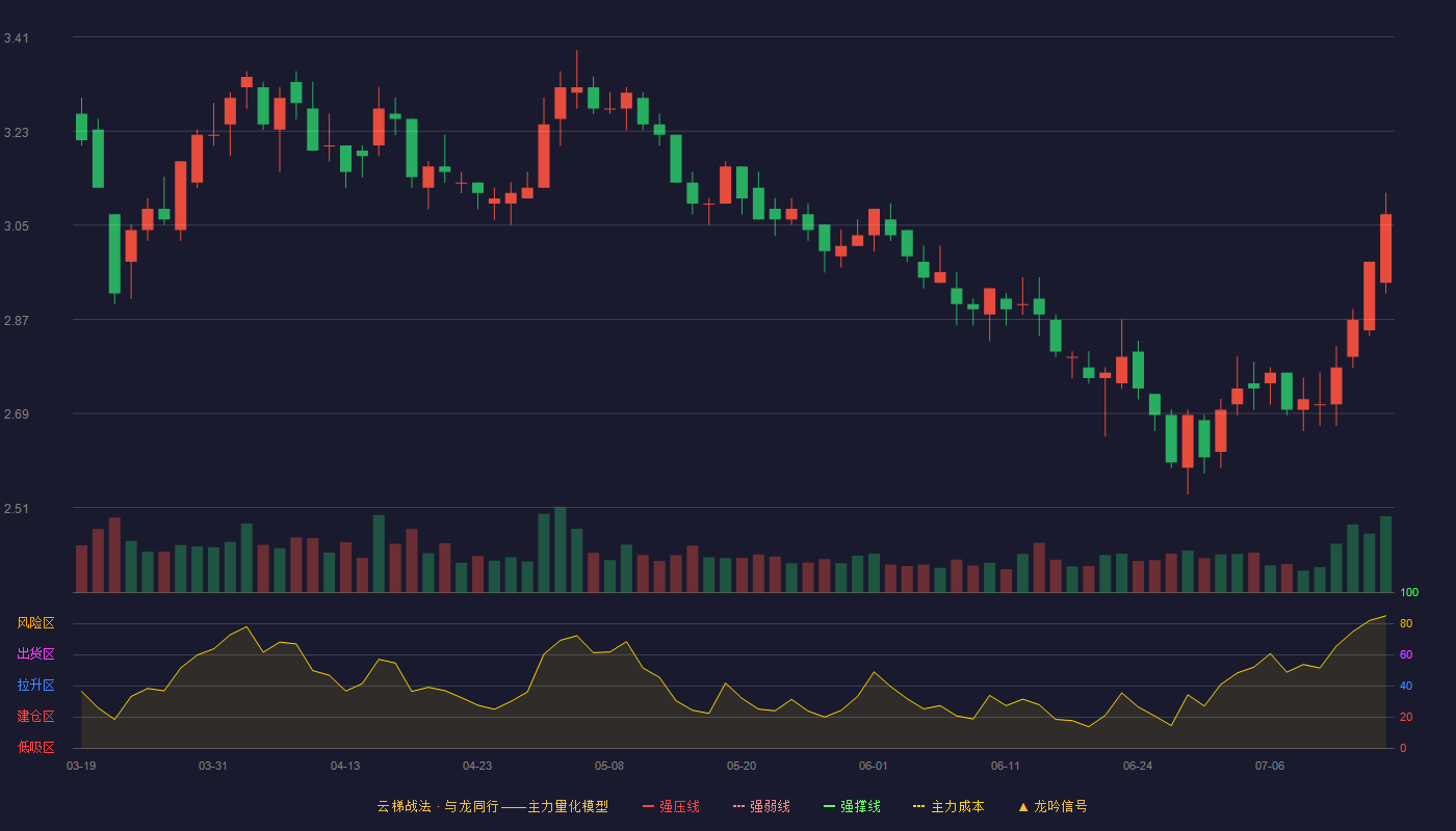 信邦制药云梯战法K线图