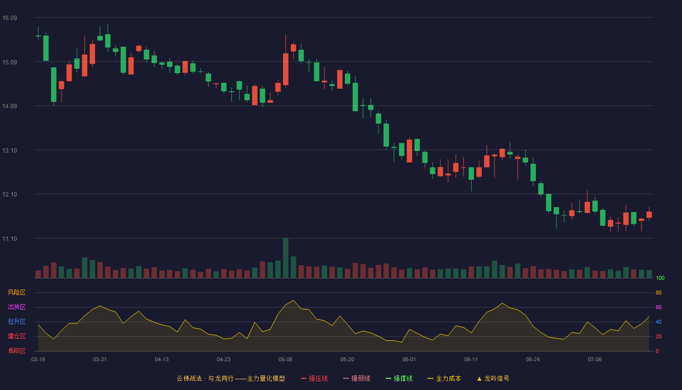 中远海科云梯战法K线图