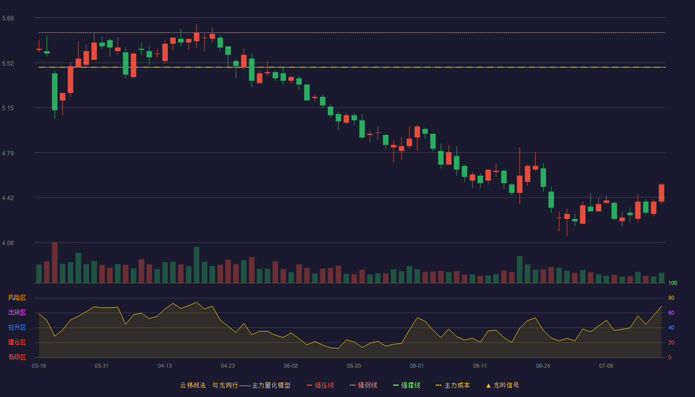 天虹股份（002419）2026-07-15云梯战法K线图 破位区