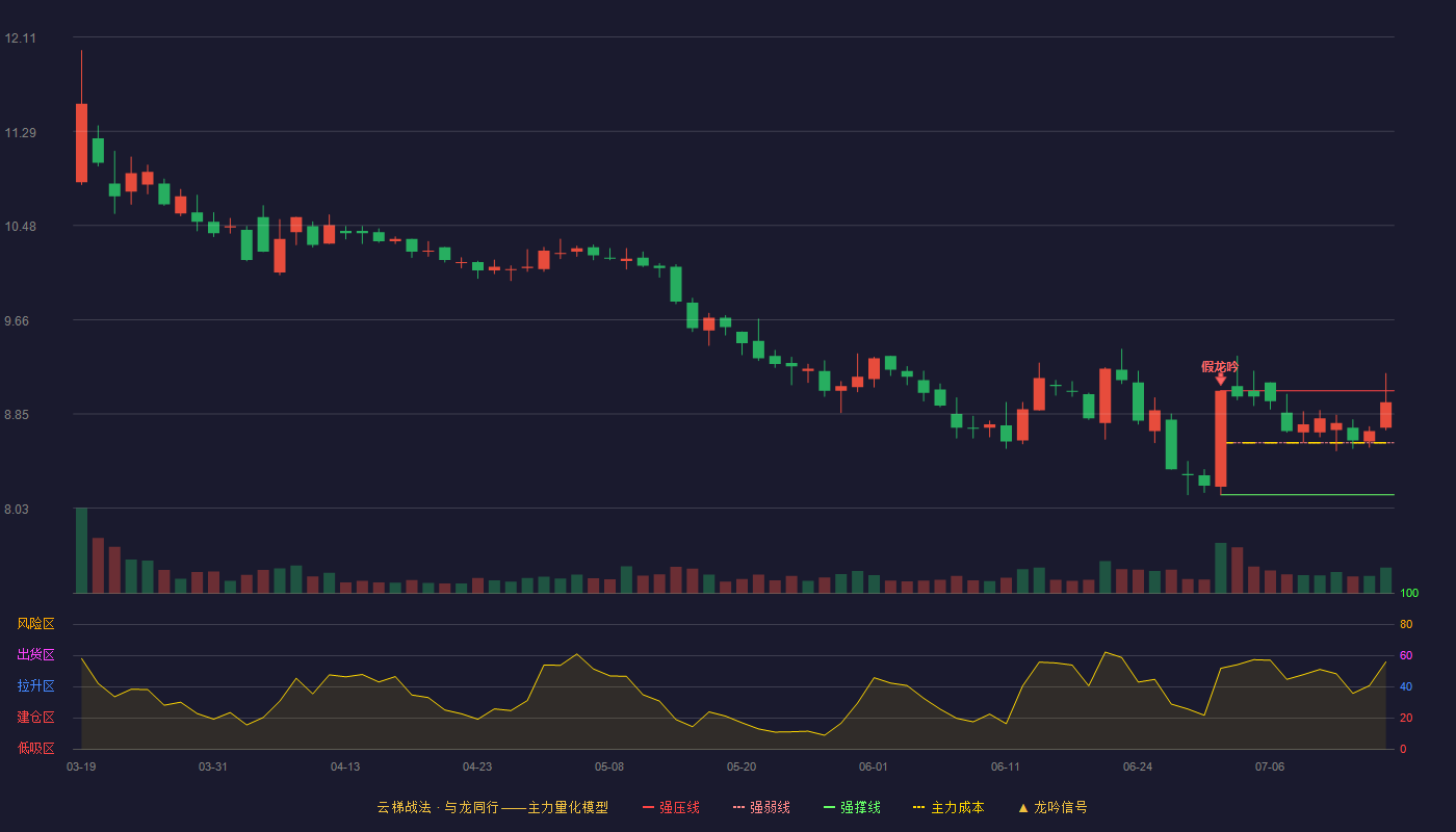 中粮资本云梯战法K线图