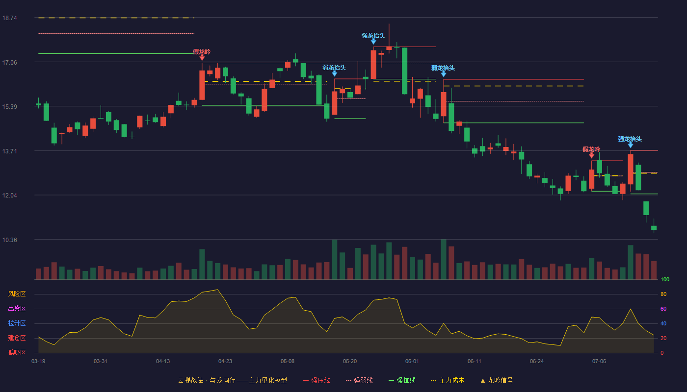 海格通信云梯战法K线图