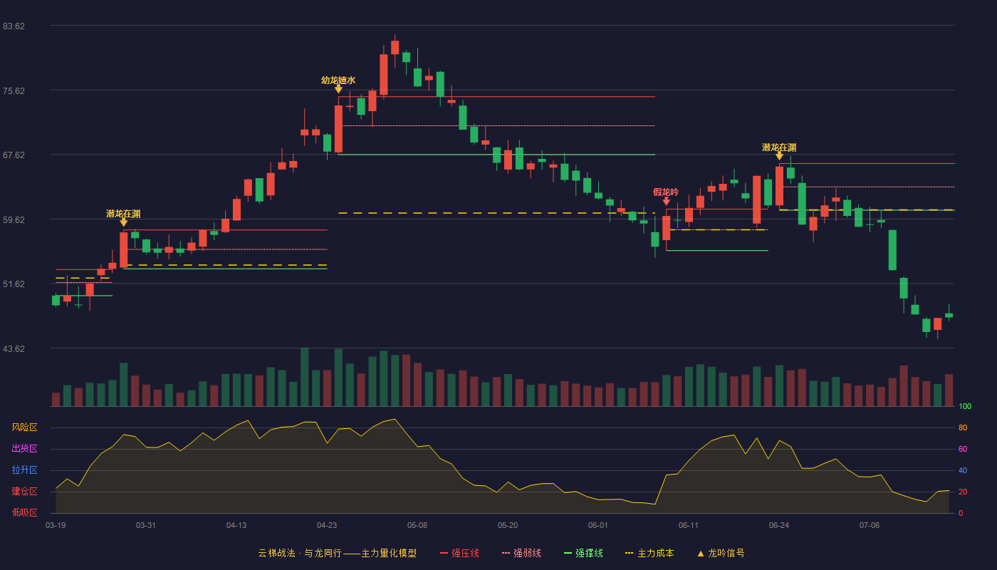 天齐锂业（002466）2026-07-15云梯战法K线图 破位区