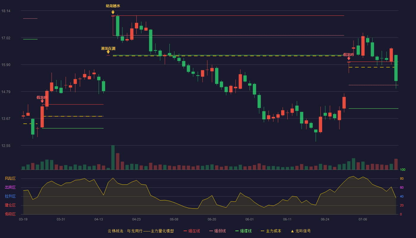 申通快递（002468）2026-07-15云梯战法K线图 强势区