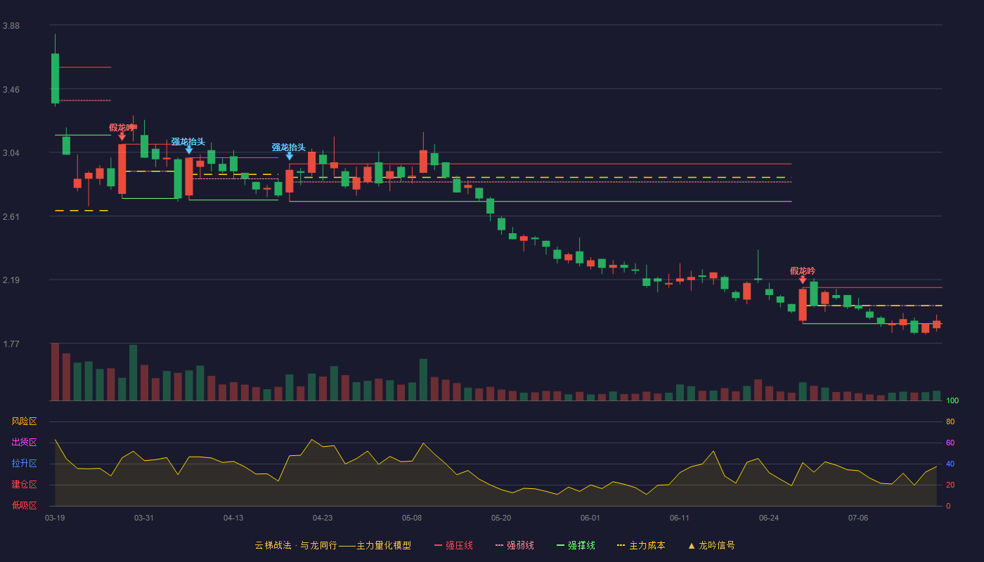 ST金正云梯战法K线图