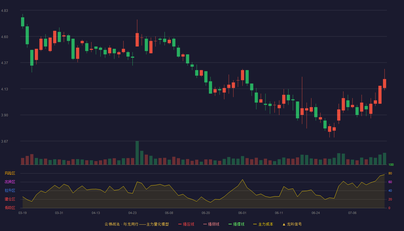双塔食品（002481）2026-07-15云梯战法K线图 破位区