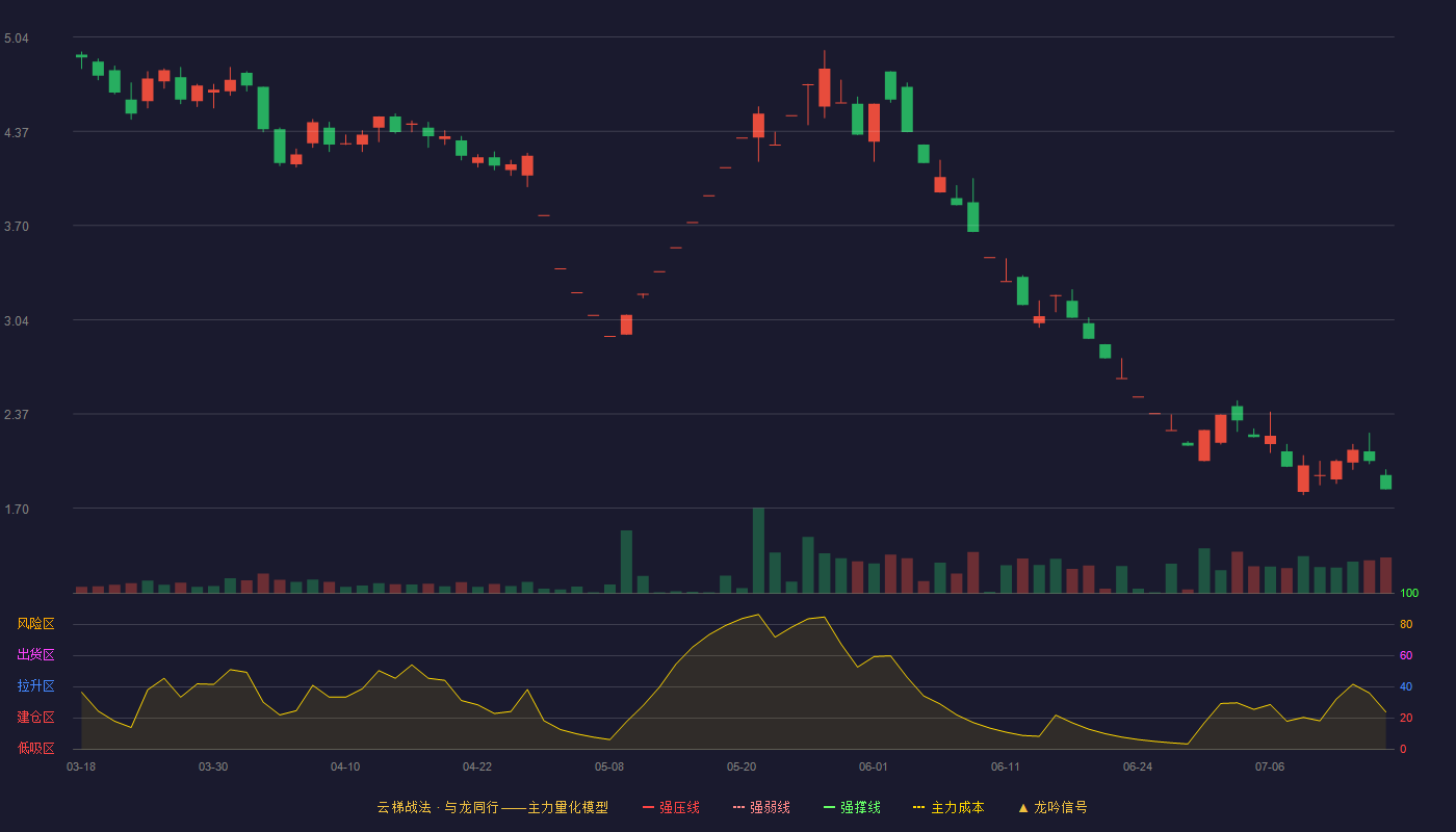 宝馨科技云梯战法K线图