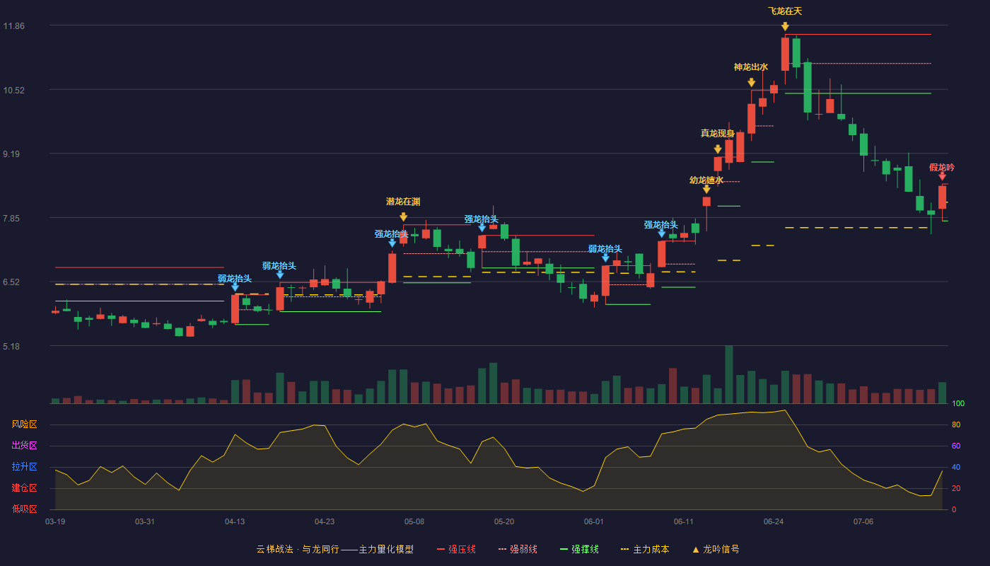 金字火腿（002515）2026-07-15云梯战法K线图 破位区