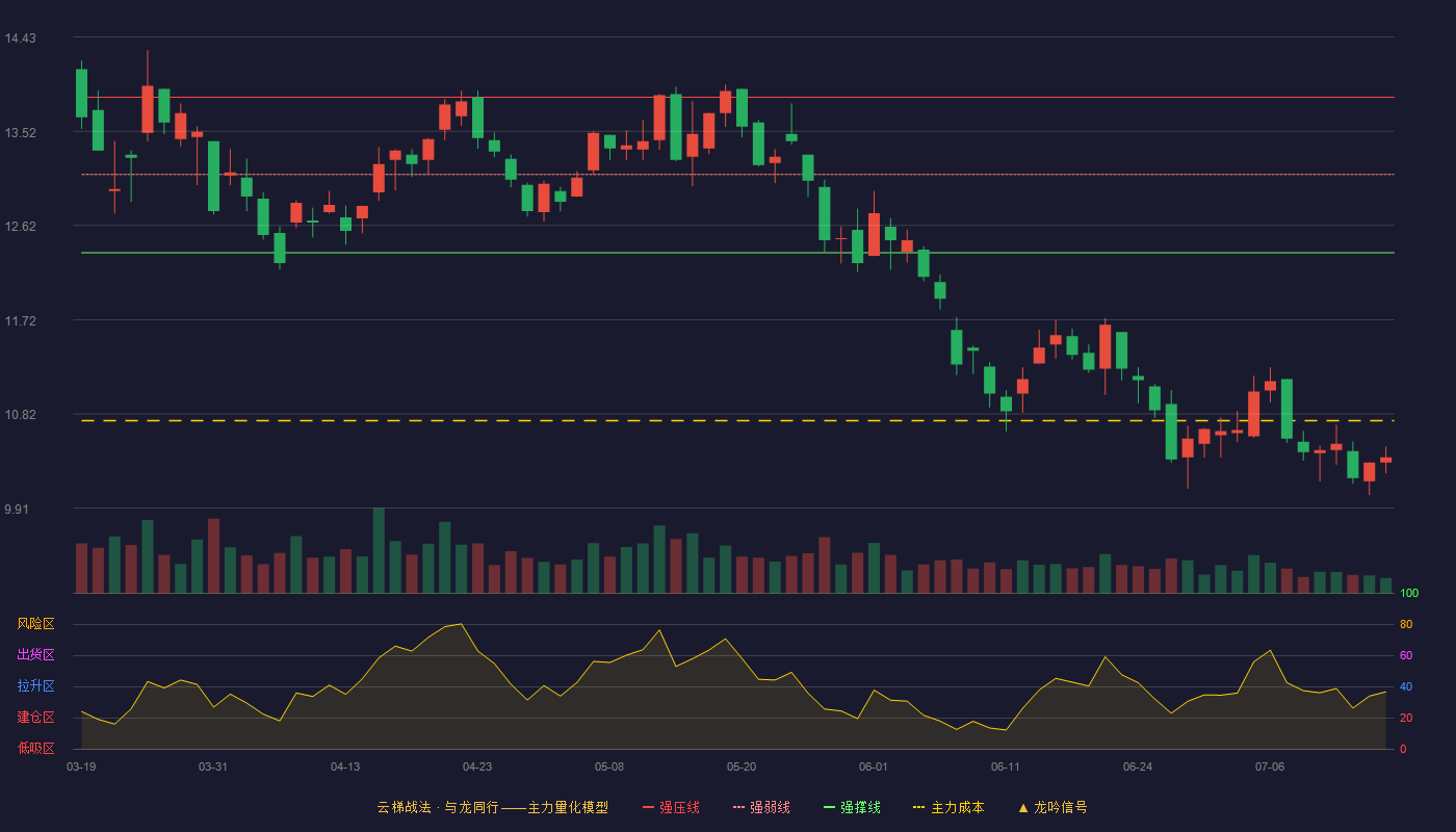 金杯电工（002533）2026-07-15云梯战法K线图 破位区