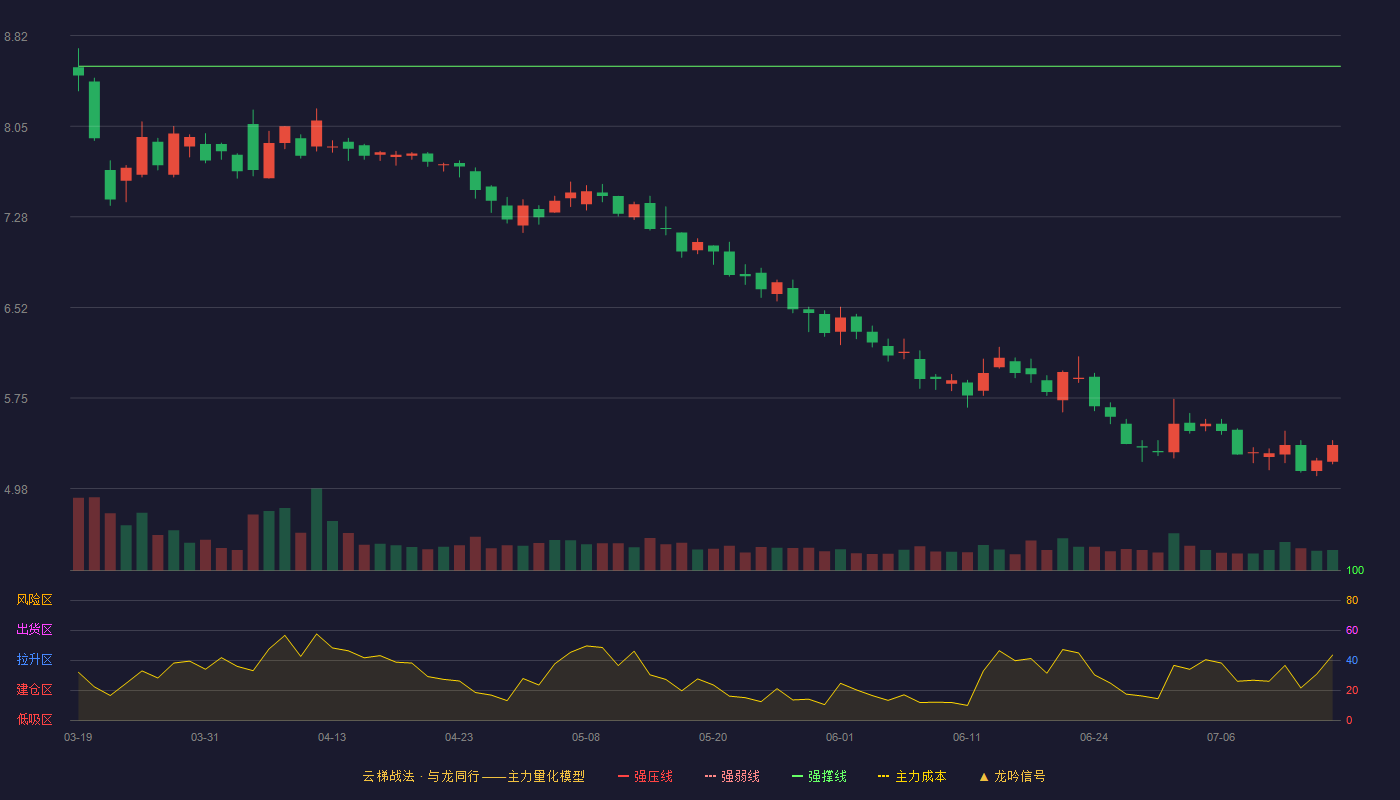 海联金汇云梯战法K线图