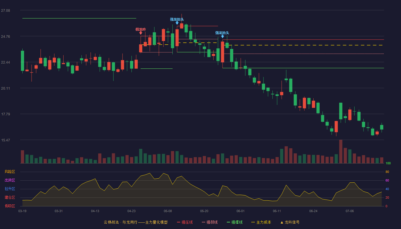 东方铁塔云梯战法K线图