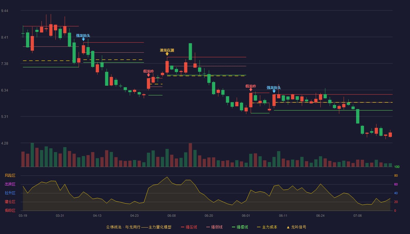 群兴玩具云梯战法K线图