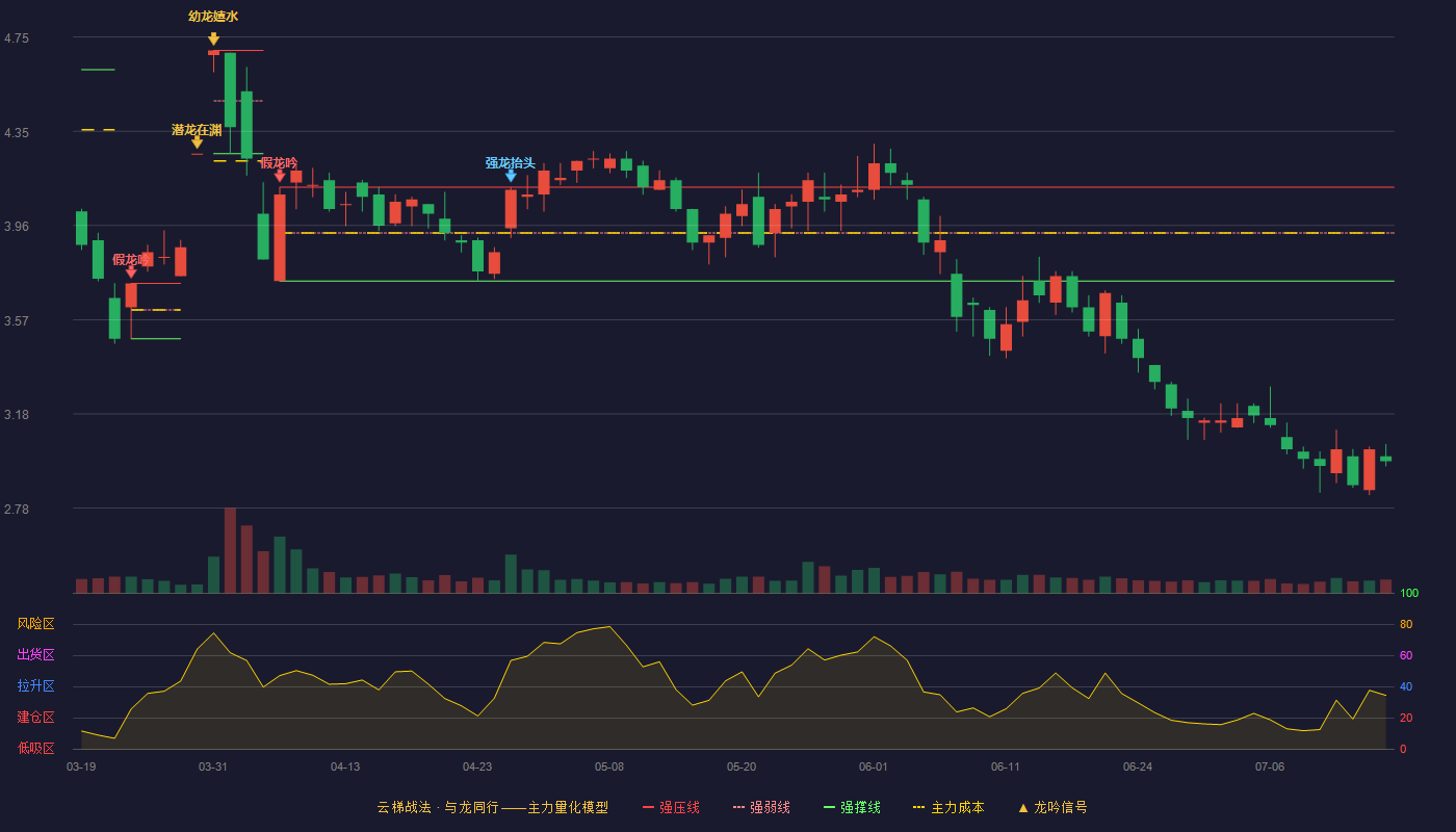 闽发铝业（002578）2026-07-15云梯战法K线图 破位区