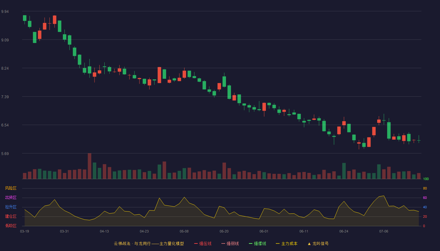 ST八菱（002592）2026-07-15云梯战法K线图 破位区