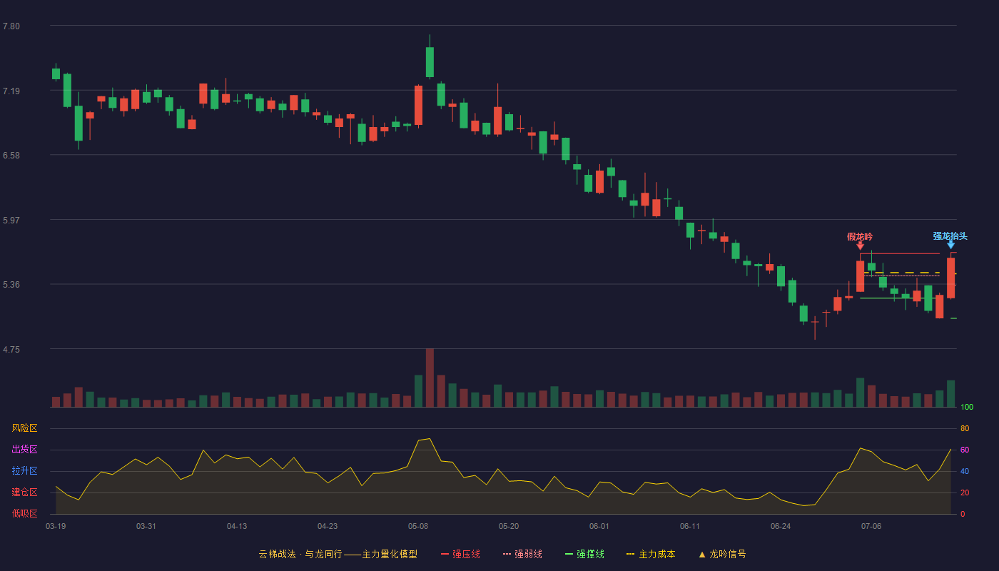 盛通股份云梯战法K线图