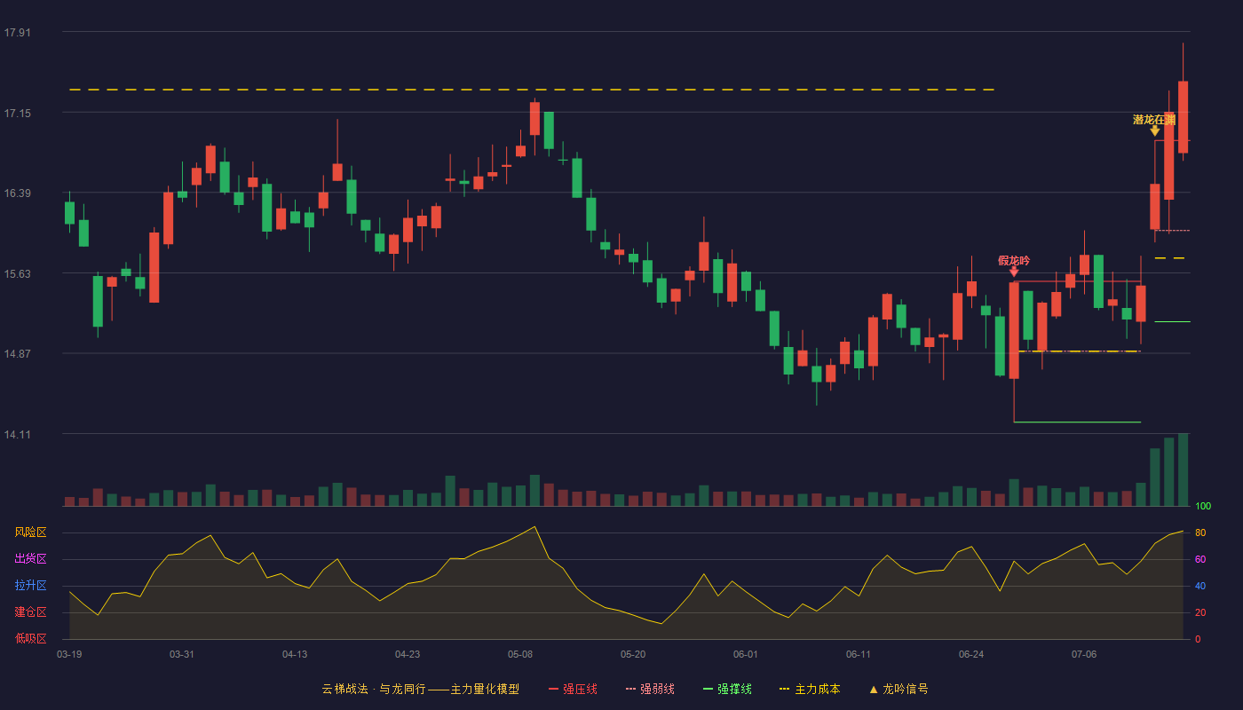 以岭药业（002603）2026-07-15云梯战法K线图 加速区