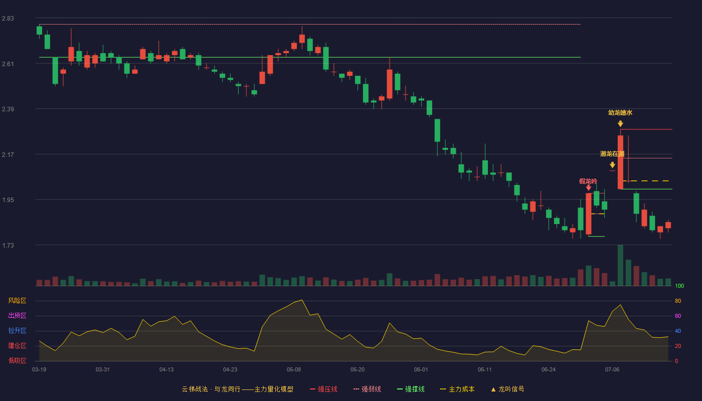 中公教育云梯战法K线图