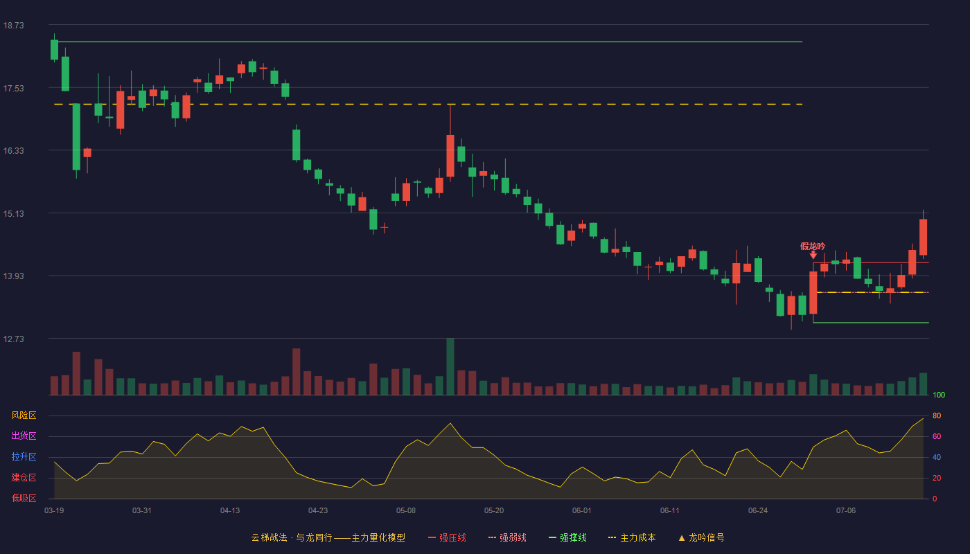 金达威云梯战法K线图