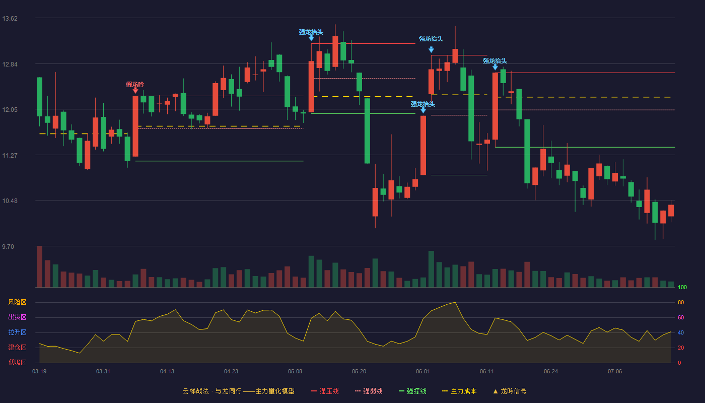 赞宇科技云梯战法K线图