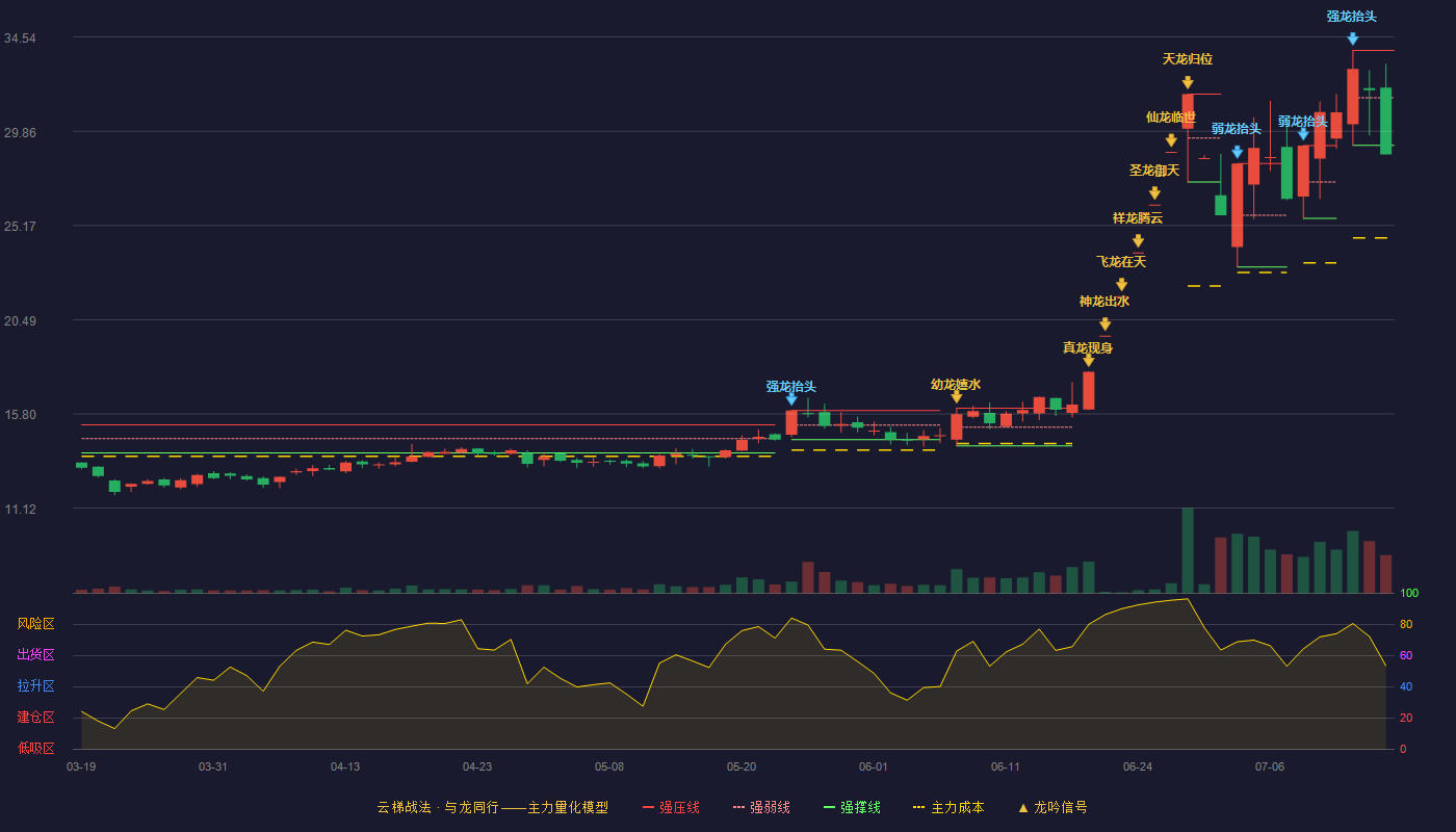 兴业科技云梯战法K线图