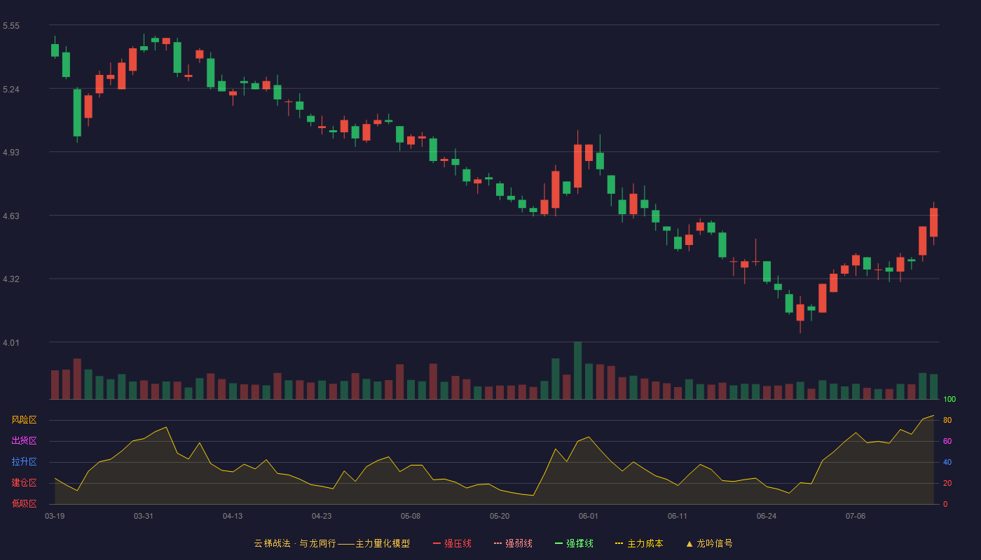 红旗连锁云梯战法K线图