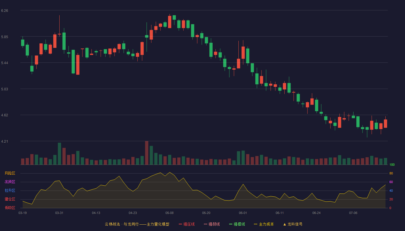 海欣食品（002702）2026-07-15云梯战法K线图 破位区