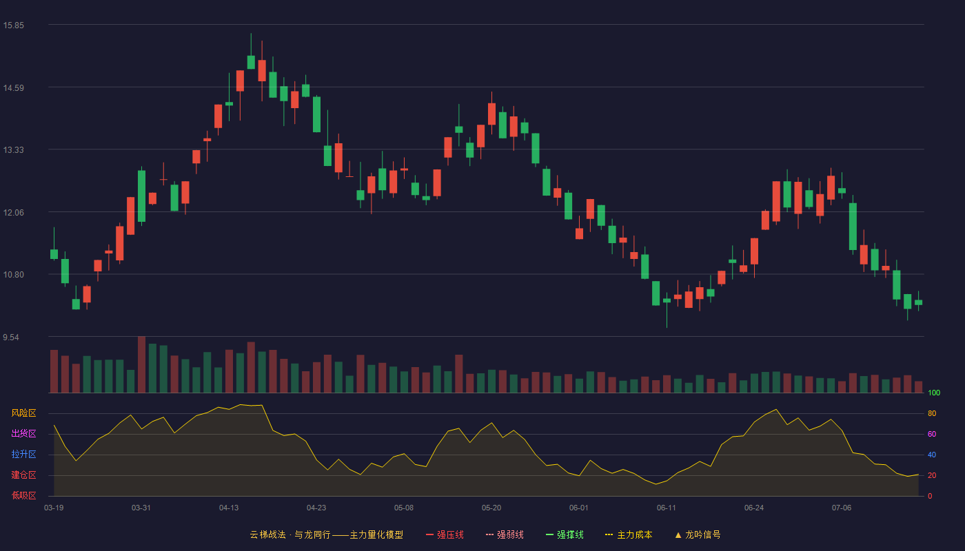 东易日盛云梯战法K线图