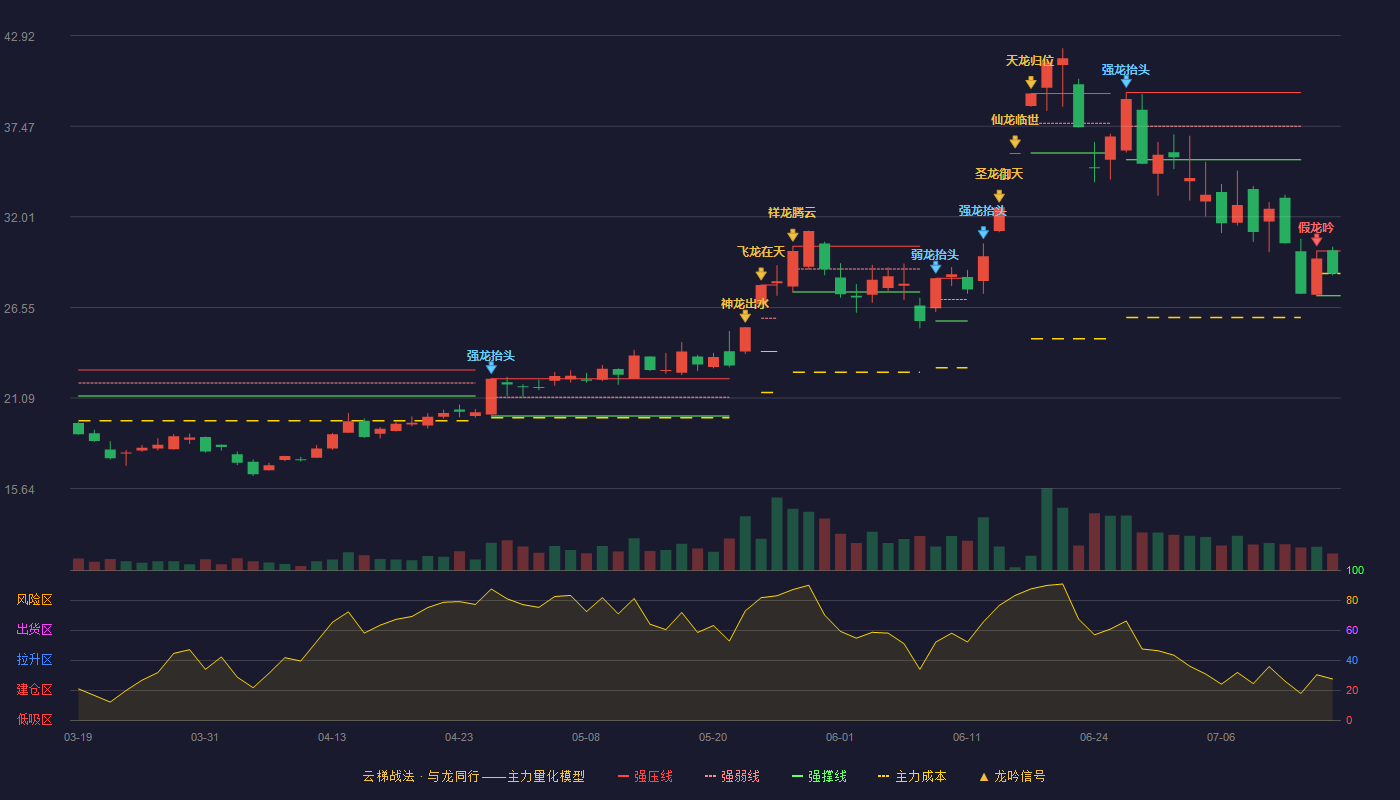 光华科技（002741）2026-07-15云梯战法K线图 强势区