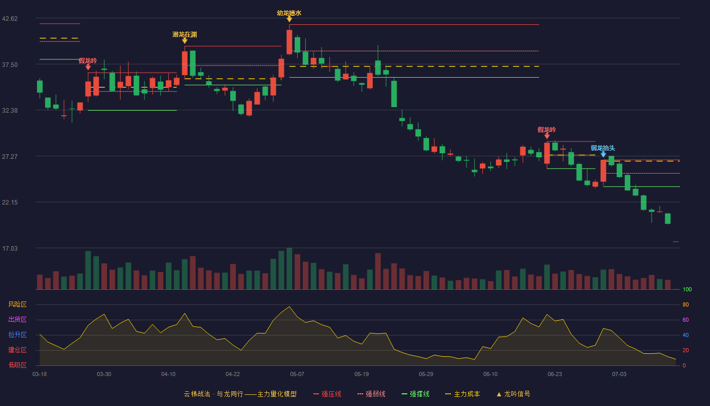天际股份（002759）2026-07-15云梯战法K线图 破位区