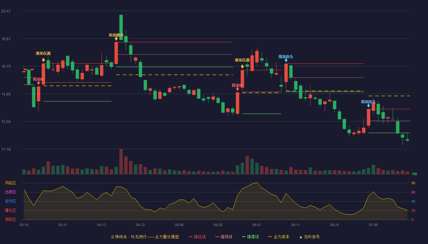 真视通（002771）2026-07-15云梯战法K线图 破位区