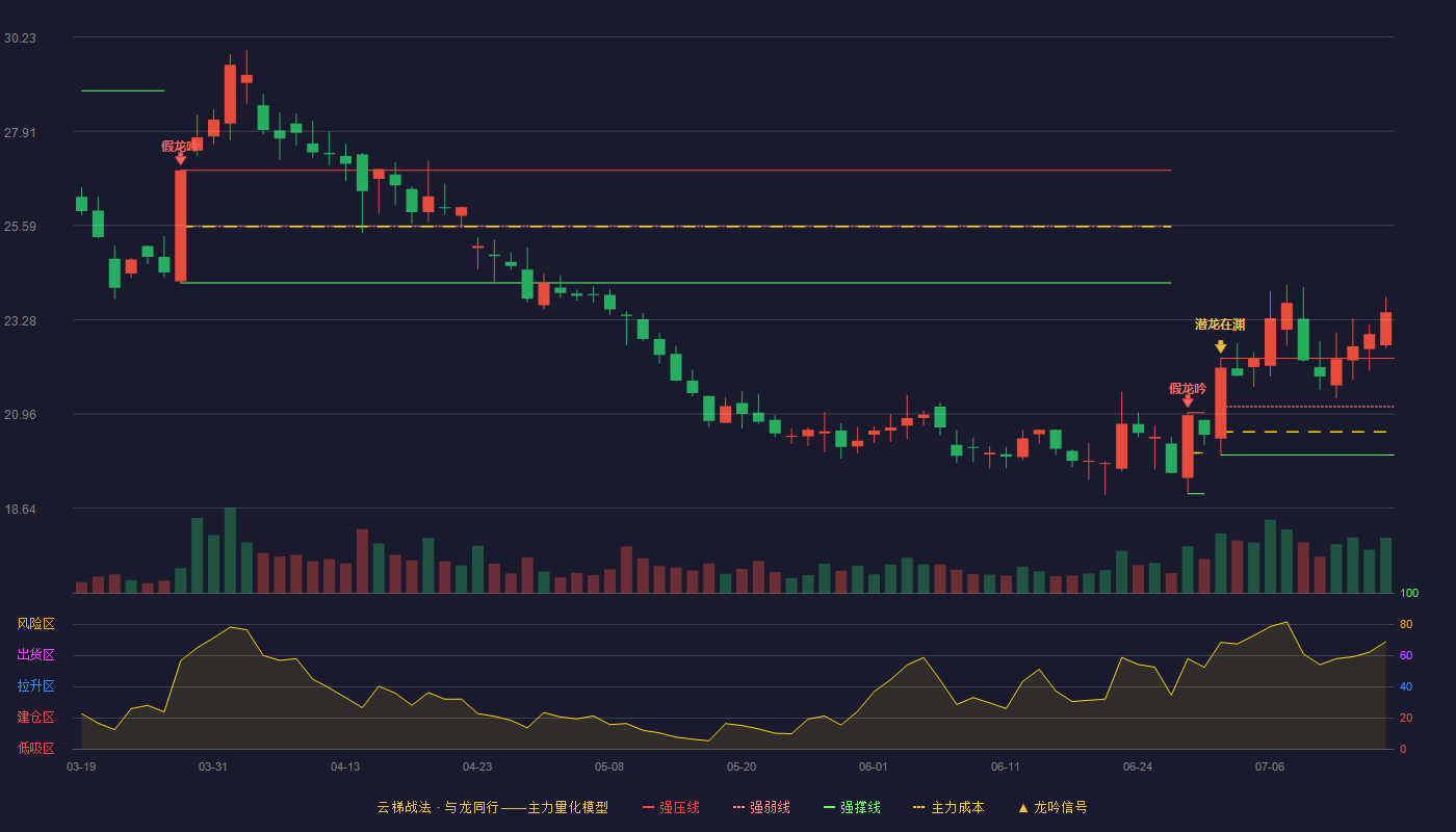 康弘药业（002773）2026-07-15云梯战法K线图 加速区