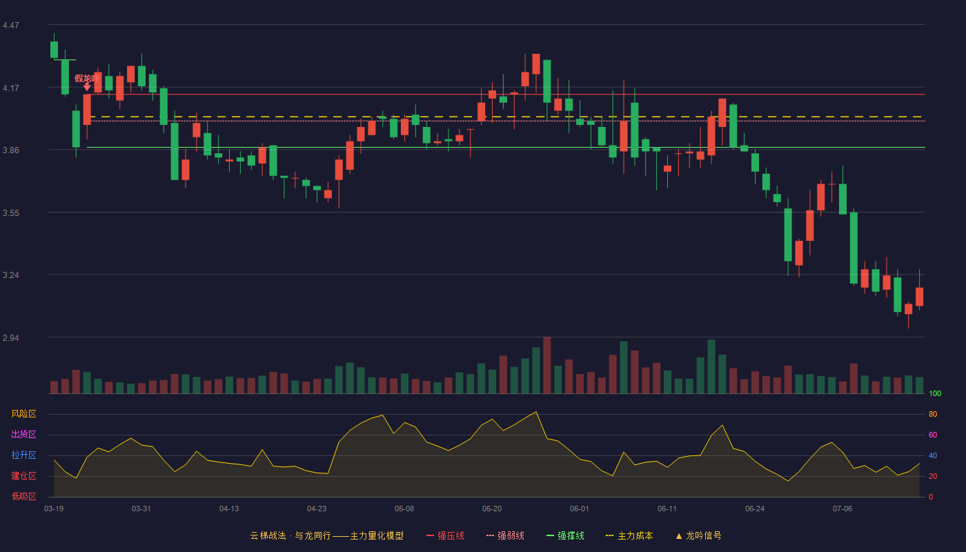 文科园林（002775）2026-07-15云梯战法K线图 破位区