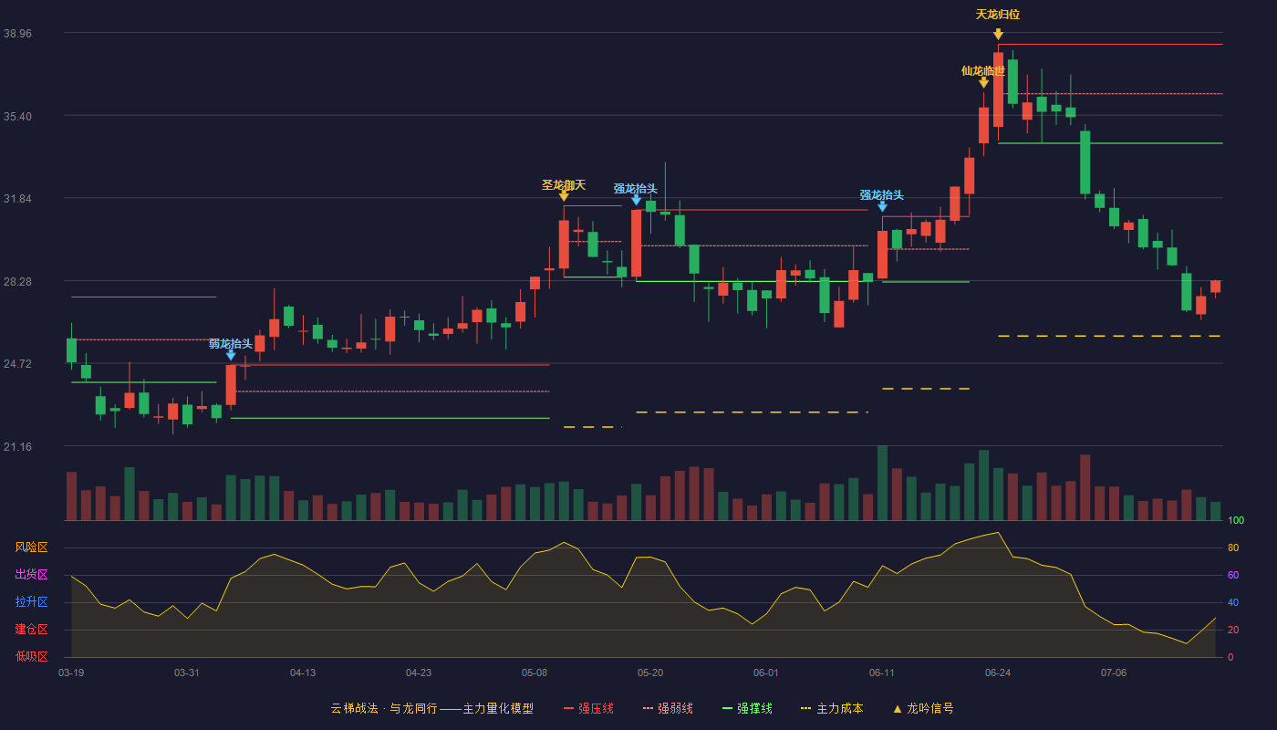 裕同科技云梯战法K线图