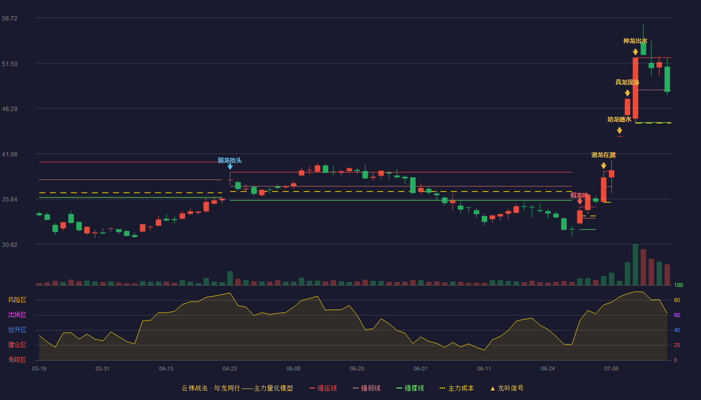 视源股份（002841）2026-07-15云梯战法K线图 弱势区