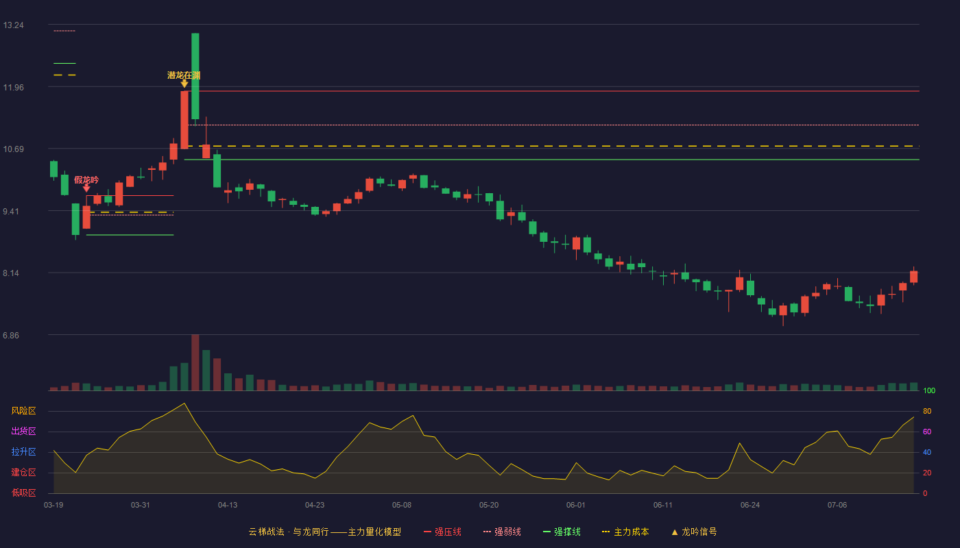 新天药业云梯战法K线图