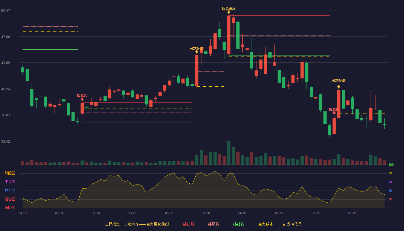 美格智能（002881）2026-07-15云梯战法K线图 弱势区