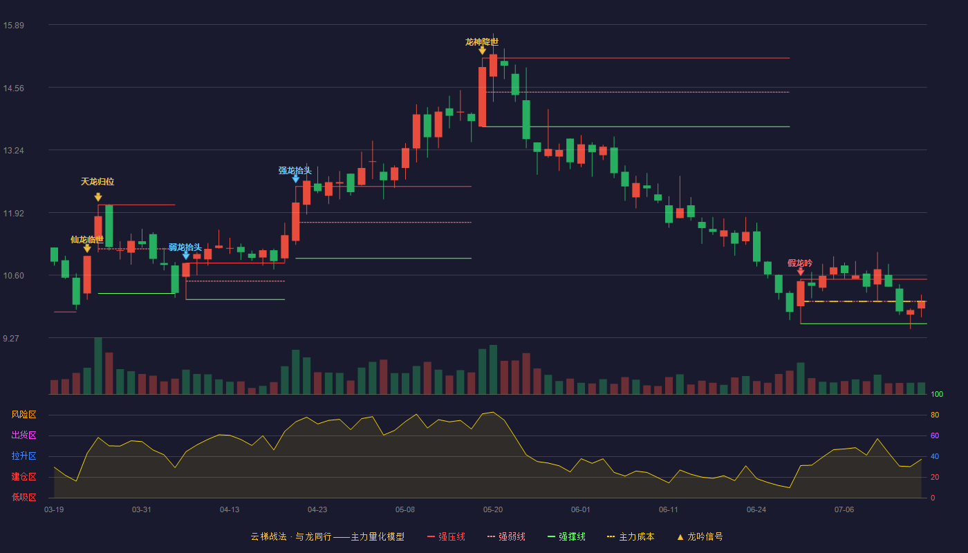 绿茵生态（002887）2026-07-15云梯战法K线图 弱势区