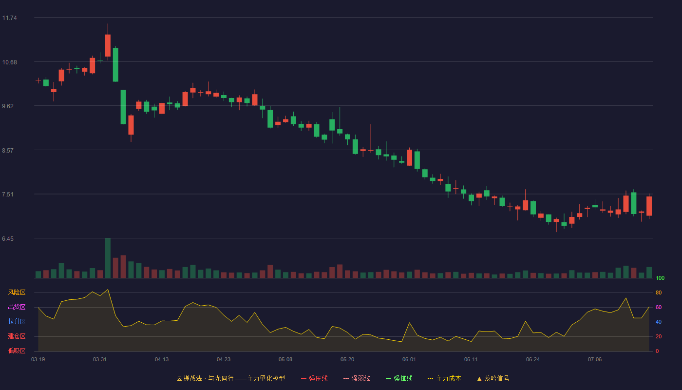 金逸影视云梯战法K线图