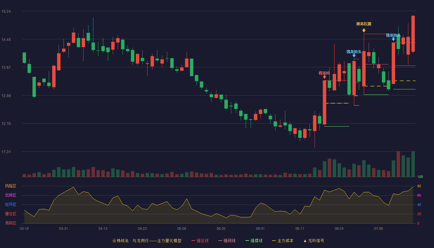 华森制药云梯战法K线图