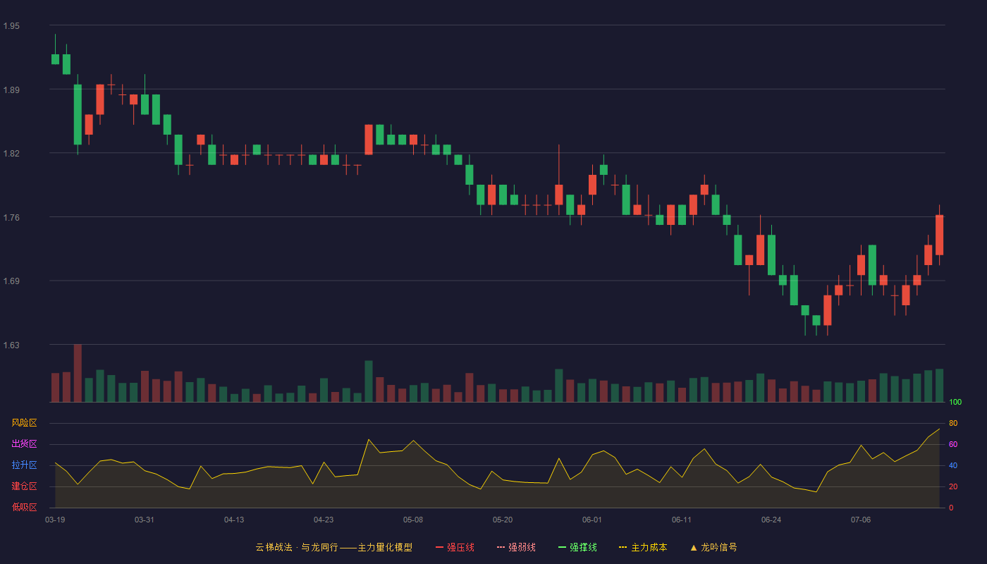 郑州银行（002936）2026-07-15云梯战法K线图 破位区