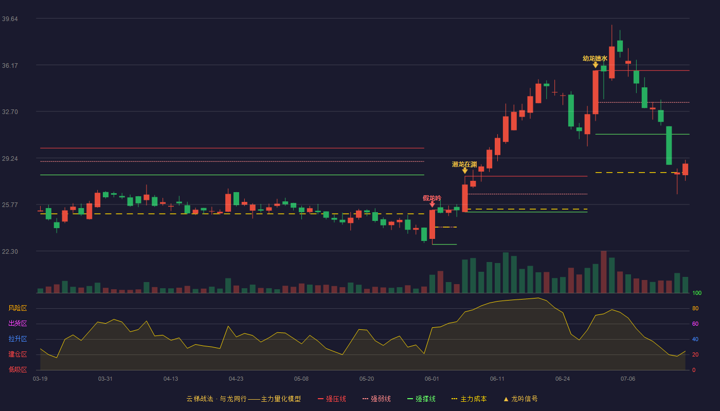 鸿合科技云梯战法K线图