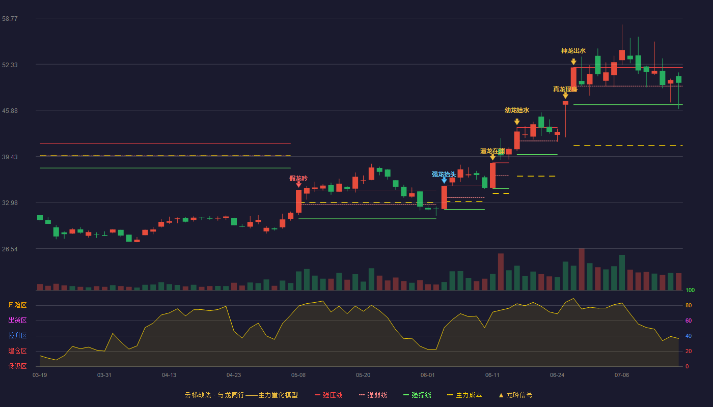 祥鑫科技云梯战法K线图