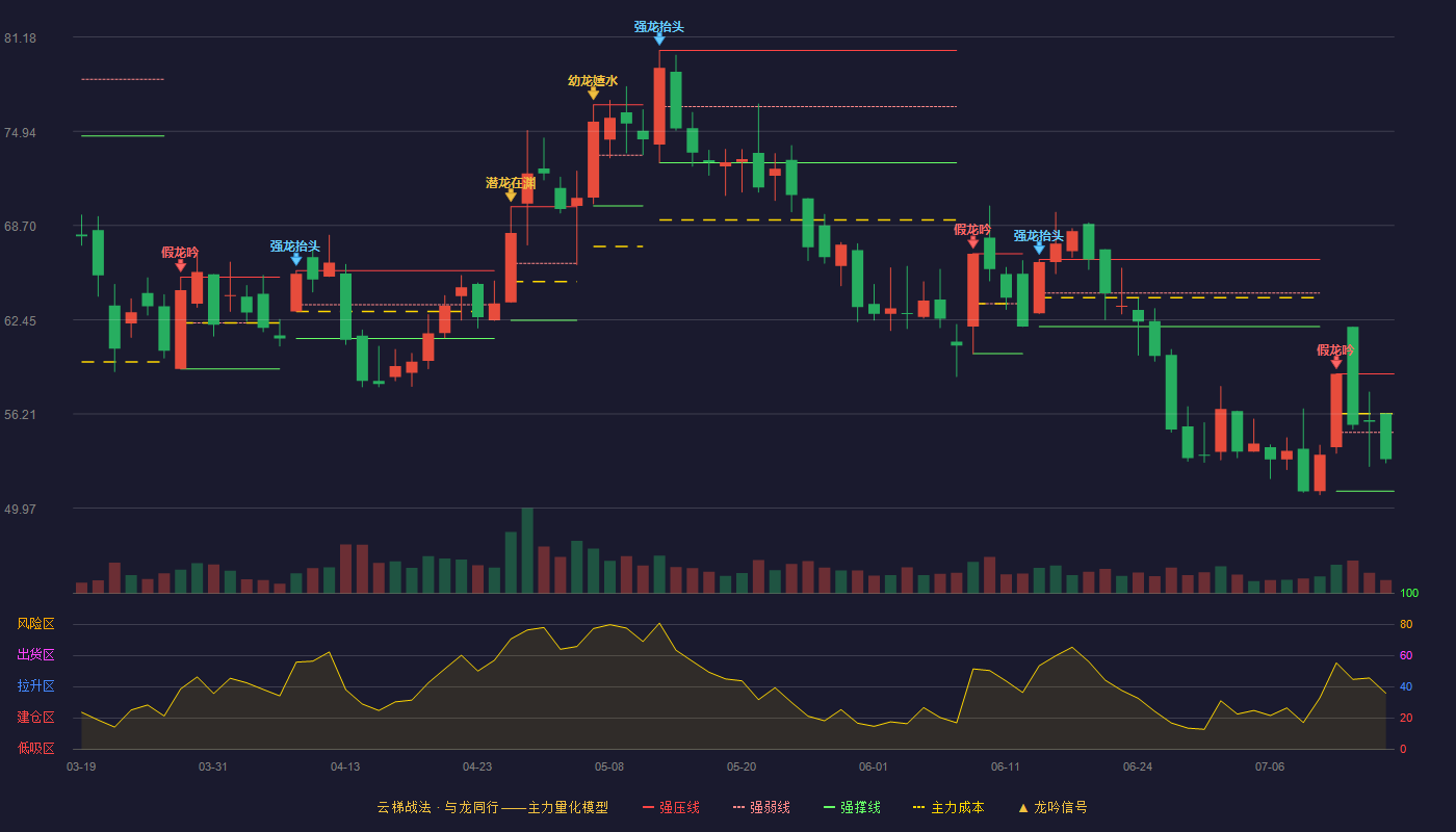 锐明技术云梯战法K线图