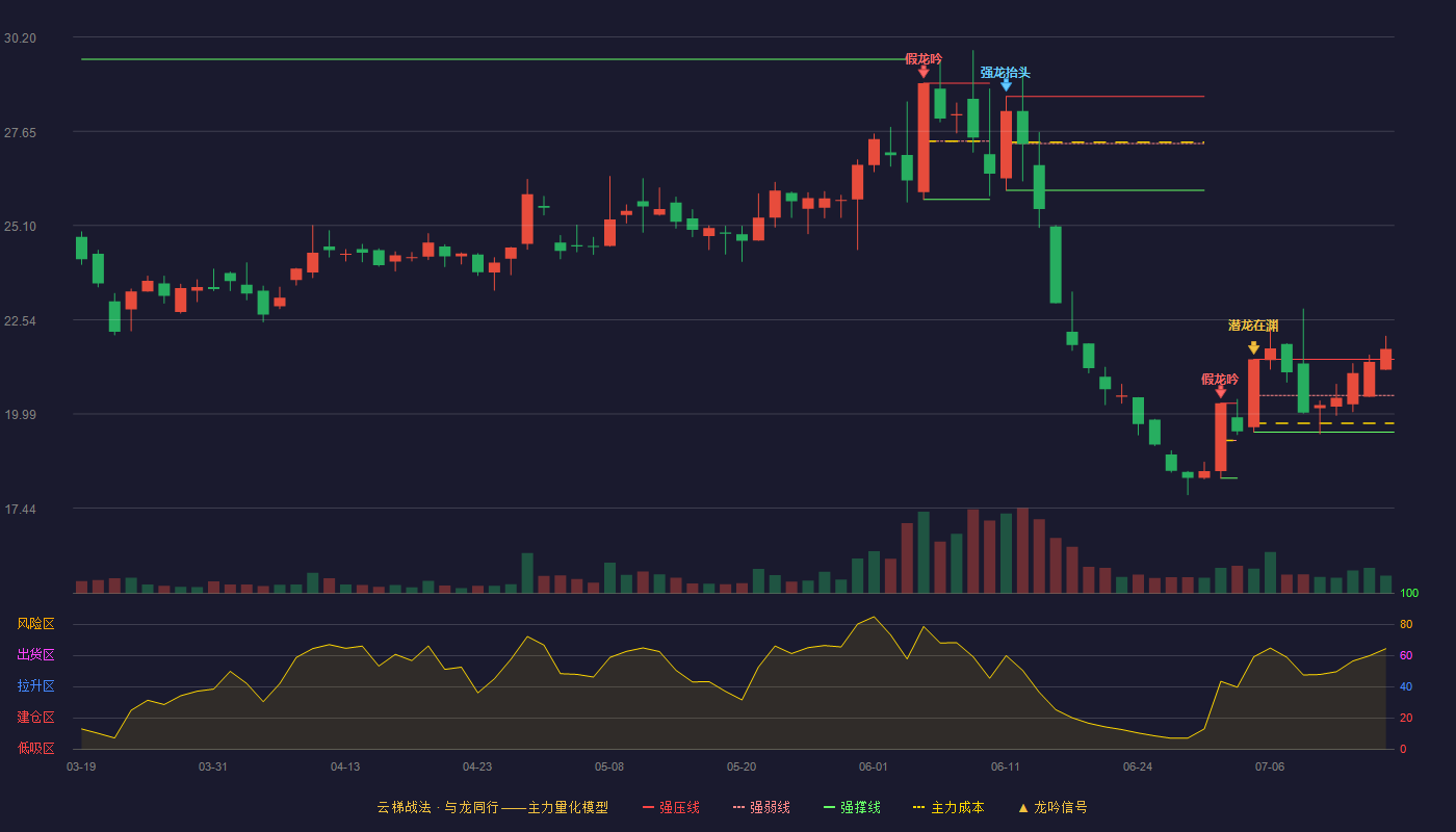 朝阳科技云梯战法K线图